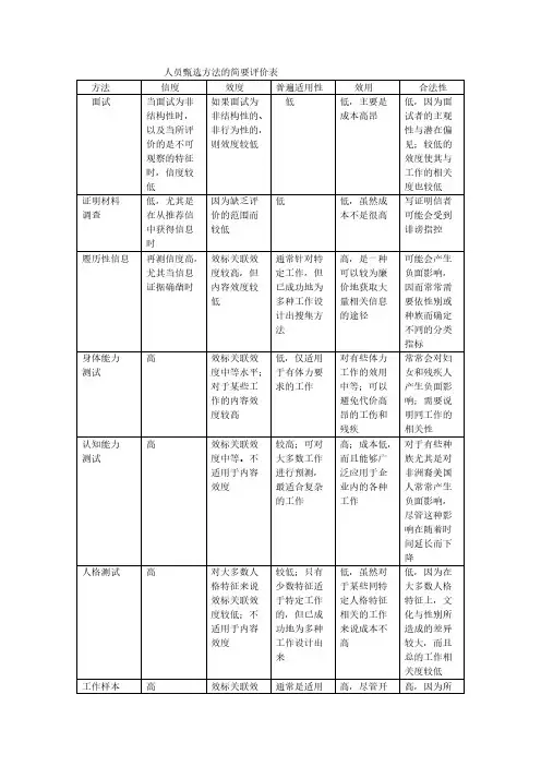 人员甄选方法的简要评价表