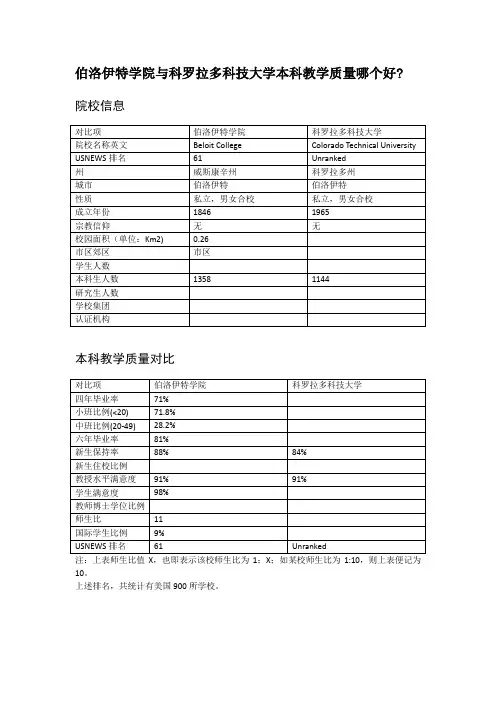 伯洛伊特学院与科罗拉多科技大学本科教学质量对比