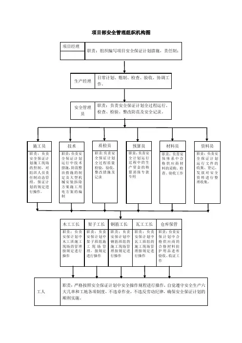 项目部安全管理组织机构图