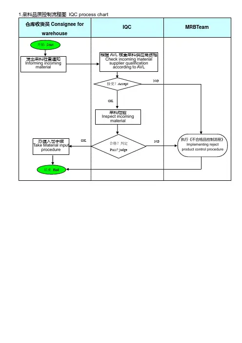 QC process chart