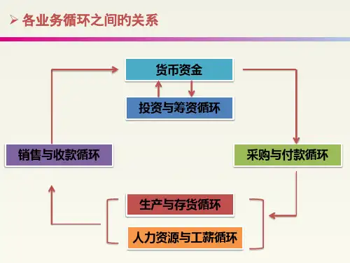 生产和仓储循环审计