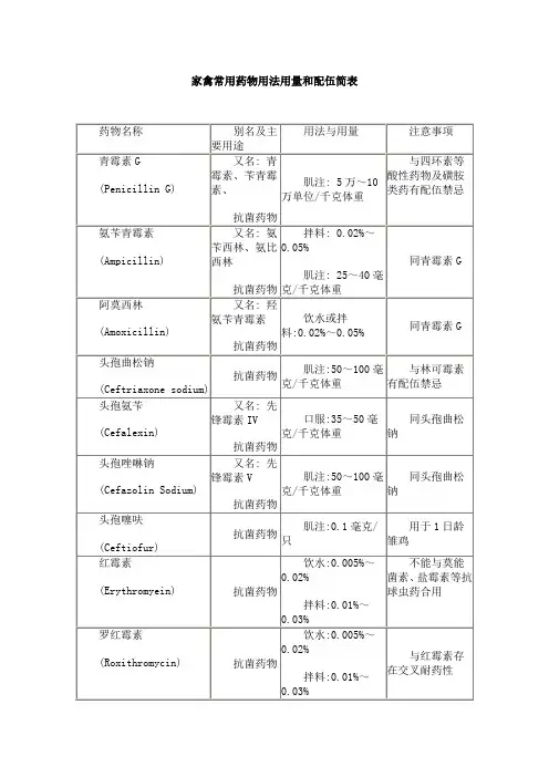 家禽常用药物用法用量和配伍简表