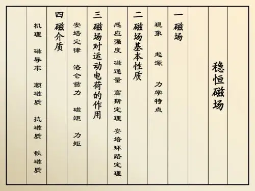 稳恒磁场