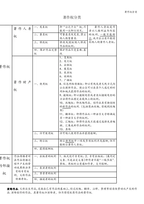 著作权分类