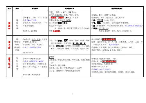 猪传染病鉴别诊断(独家整理)
