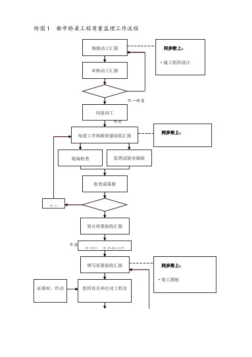 桥梁监理工作流程图