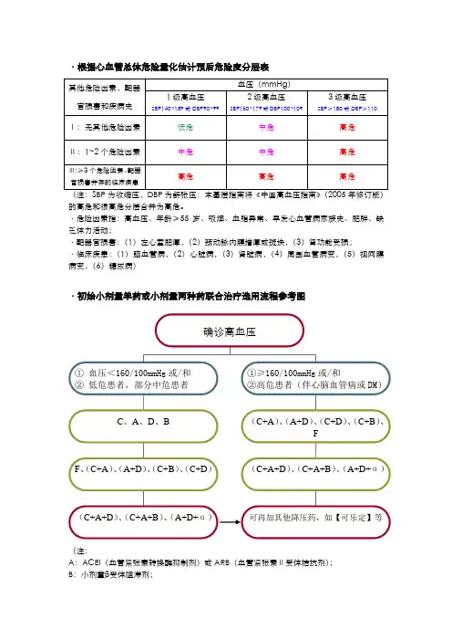 高血压病分级分组及常规降压药使用方案