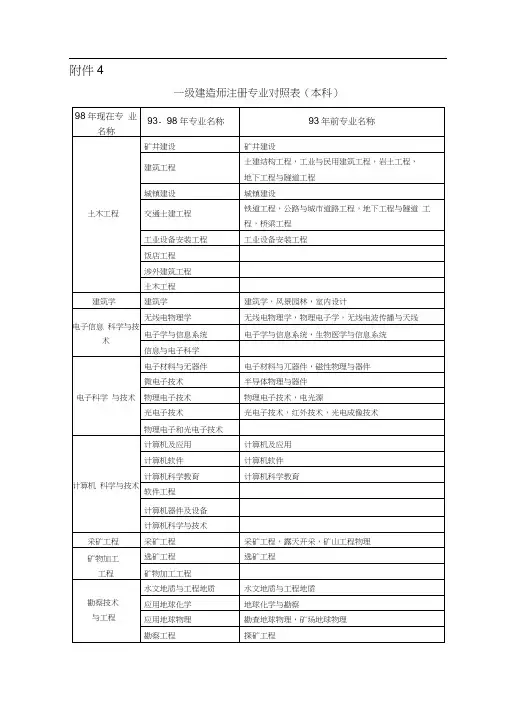 《普通高等学校本科专业目录新旧专业对照表》