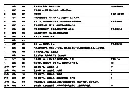 长江上水江苏段