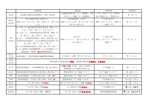 日语动词变形规则表(更新)