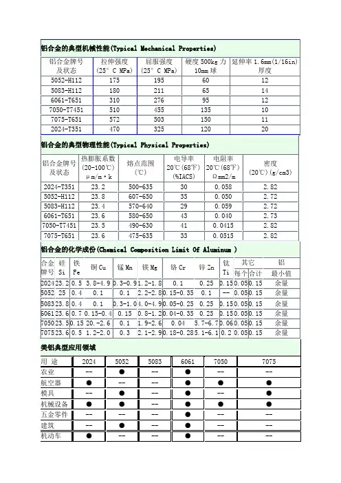 铝合金的典型机械性能