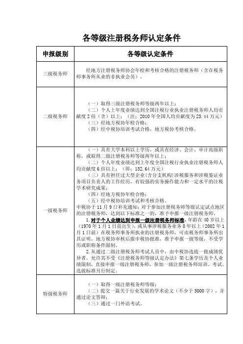 各等级注册税务师认定条件-重庆注册税务师协会