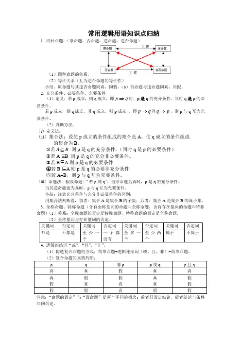 常用逻辑用语知识点归纳ying
