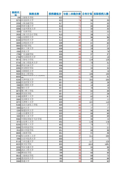 2013年河南高招理科二本各高校投档分数排行