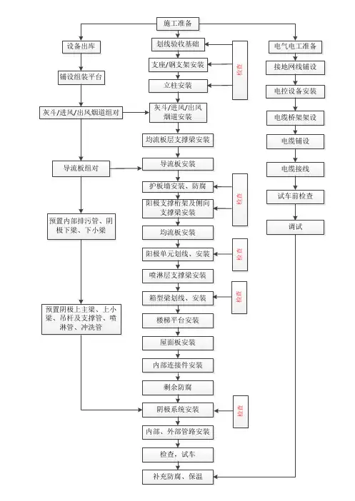湿式除尘器安装流程图