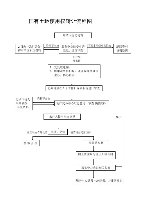 国有土地使用权转让流程图