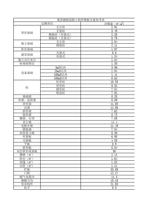 模板含量参考表