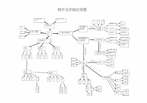 (完整版)初中力学知识思维导图