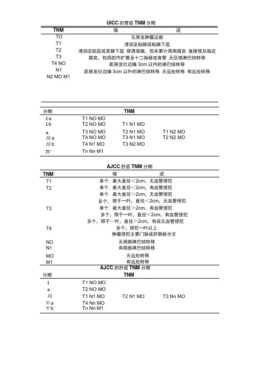 常见恶性肿瘤分期表