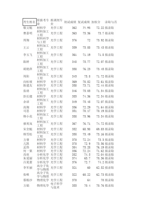 华中科技大学武汉光电实验室2014年调剂考生拟录取名单公示