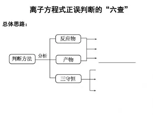 离子方程式的误判断  离子共存
