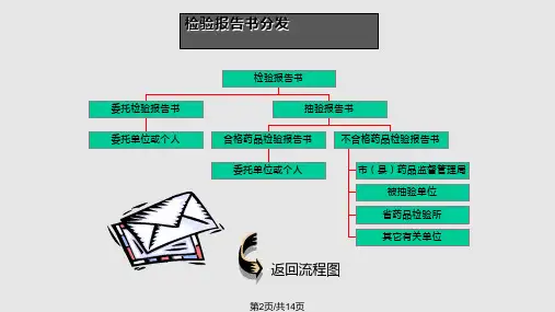 药品检验程序流程图