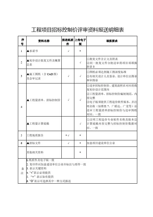 (工程结算审核表财政评审用报表标准格式最新)工程项目招标控制价评审资料报送明细表