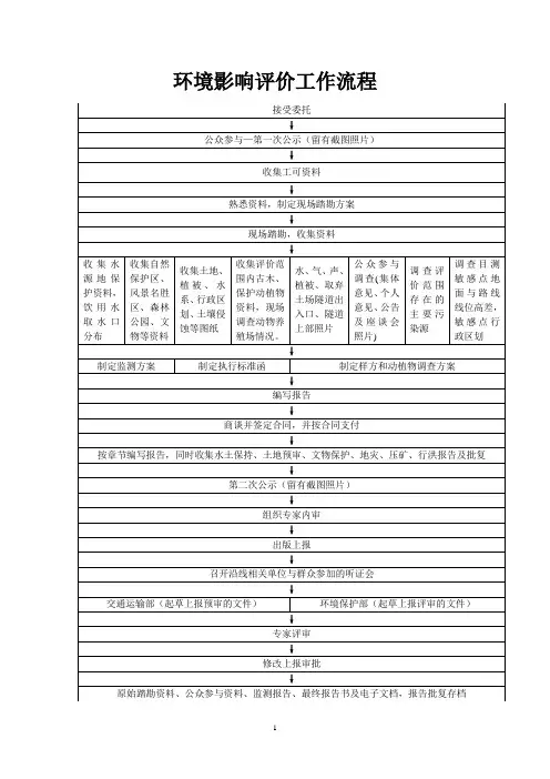 环评流程及相关事项