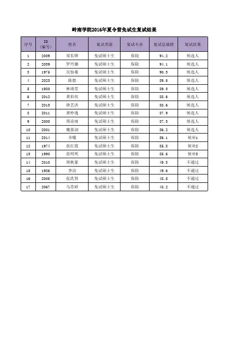 2016中山大学岭南学院夏令营优生名单