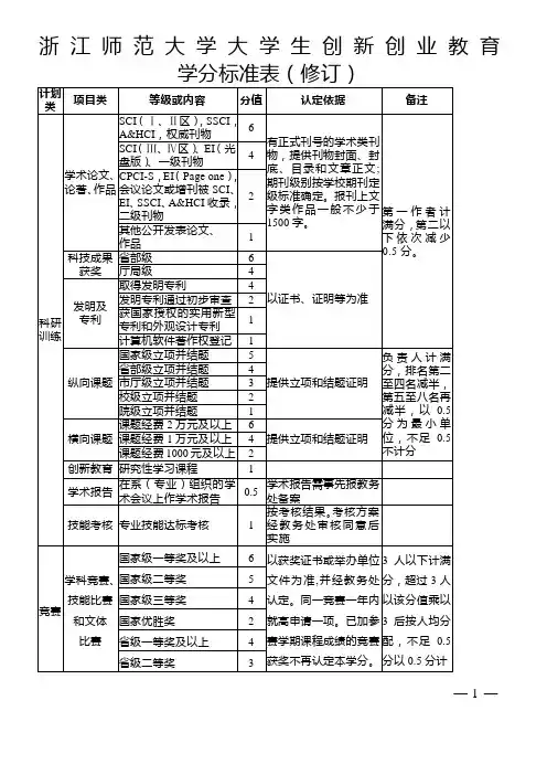 创新创业学分认定标准