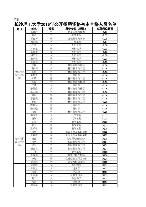 长沙理工大学2016年公开招聘资格初审合格人员名单