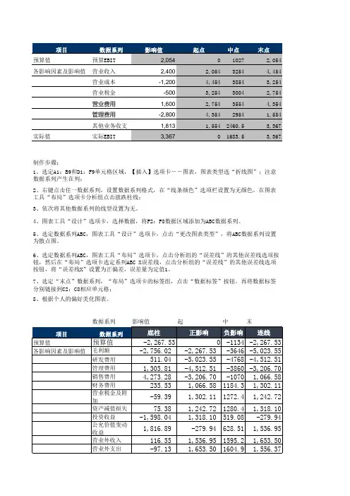 EXCEL实用文档-财务分析-影响因素分析(涨跌柱线图法)