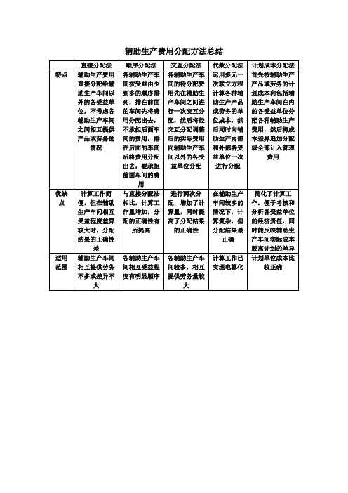 辅助生产费用分配方法总结