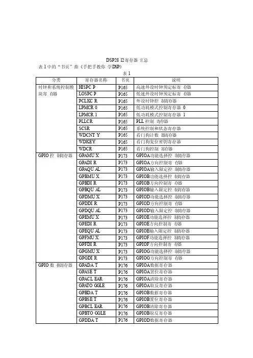 手把手教你学DSP2812-寄存器