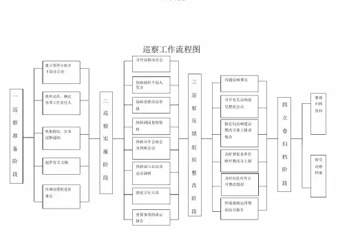 巡察工作流程图