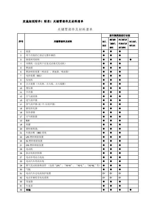 实施细则 附件1 附录1 关键零部件及材料清单