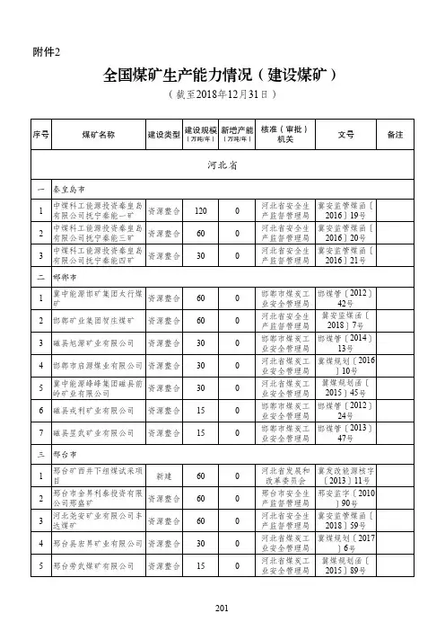 全国煤矿生产能力情况(建设煤矿)