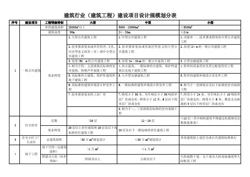 建筑行业(建筑工程)建设项目设计规模划分表