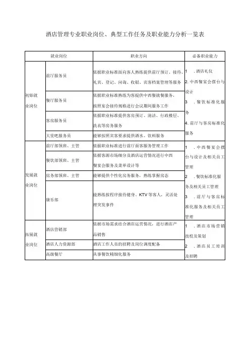 酒店管理专业职业岗位、典型工作任务及职业能力分析一览表