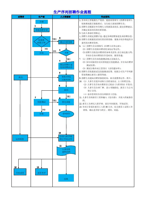 招聘作业流程(生产类)