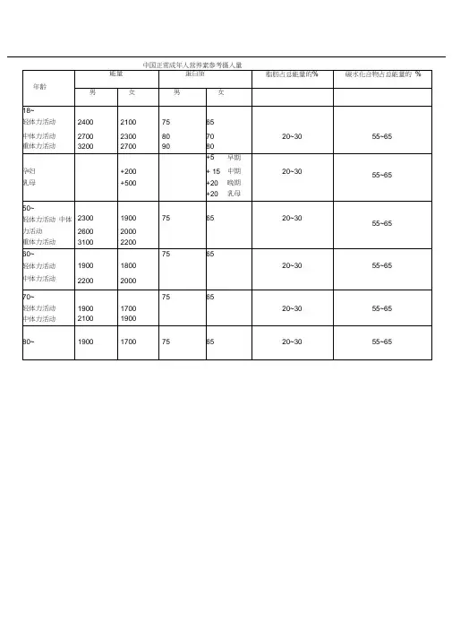 正常成年人膳食营养素参考摄入量汇总(20200916110758)