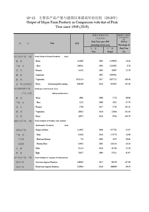 广州统计年鉴2020社会经济发展指标：主要农产品产量与建国以来最高年份比较(2019年)