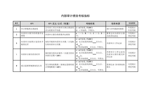 内部审计绩效考核指标