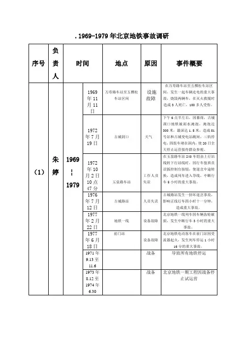 北京地铁事故汇总版