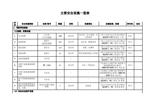 主要安全设施一览表2016.03