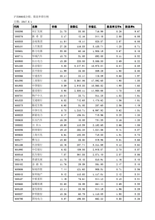 沪深300指数成分股股息率排行榜 2017-5-1