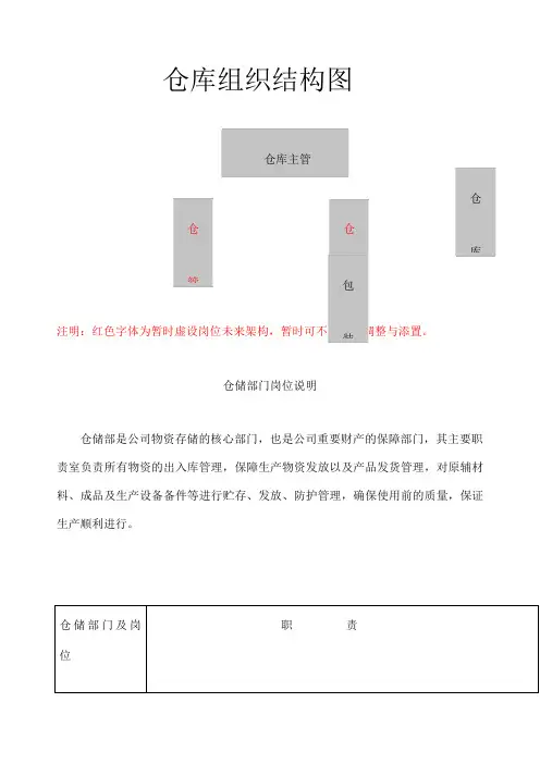 仓库组织结构图及岗位职责