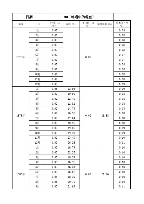 中国历年M2、M1、M0数据(截止2023年1月)