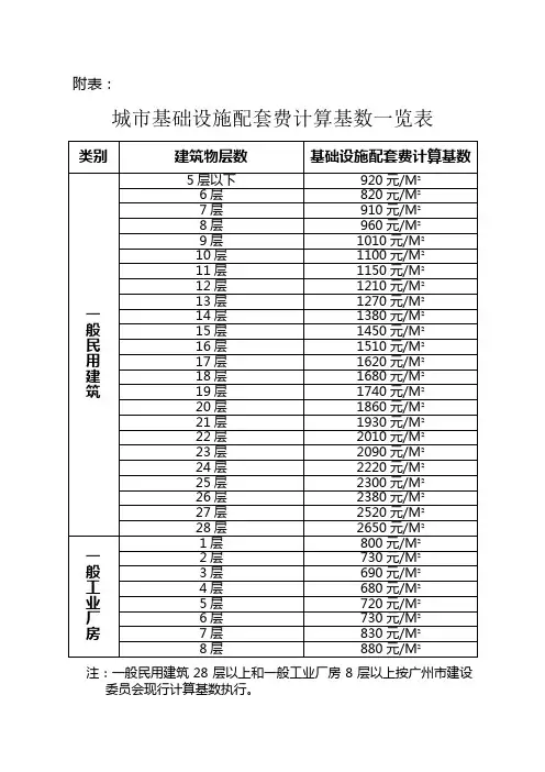 城市基础设施配套费计算基数一览表(更新后)
