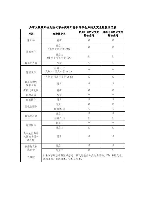 具有火灾爆炸性危险化学品使用厂房和储存仓库的火灾危险性分类表